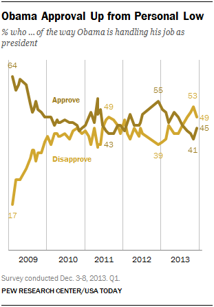 Obama Approval Up from Personal Low