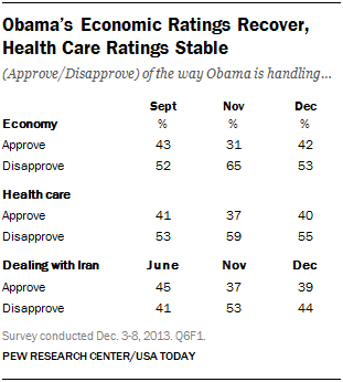 Obama’s Economic Ratings Recover, Health Care Ratings Stable
