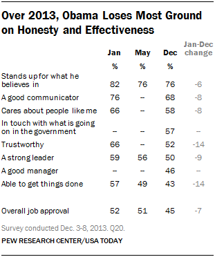 Over 2013, Obama Loses Most Ground on Honesty and Effectiveness
