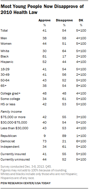 Most Young People Now Disapprove of 2010 Health Law