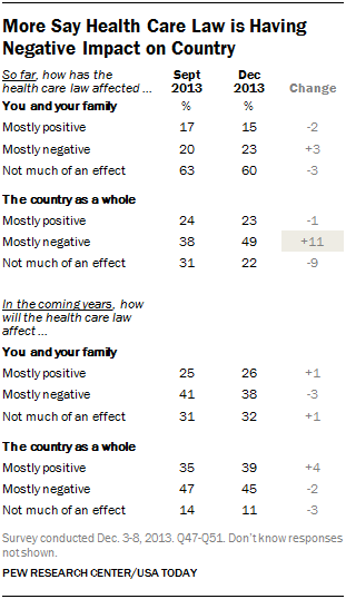 More Say Health Care Law is Having Negative Impact on Country