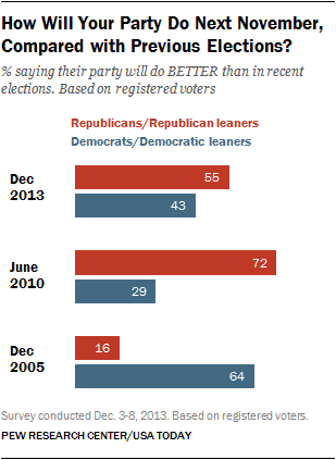How Will Your Party Do Next November, Compared with Previous Elections?