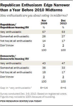 Republican Enthusiasm Edge Narrower than a Year Before 2010 Midterms