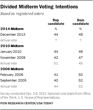 Divided Midterm Voting Intentions