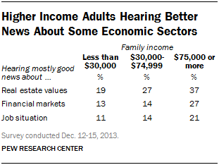 Higher Income Adults Hearing Better News About Some Economic Sectors