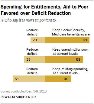 Spending for Entitlements, Aid to Poor Favored over Deficit Reduction