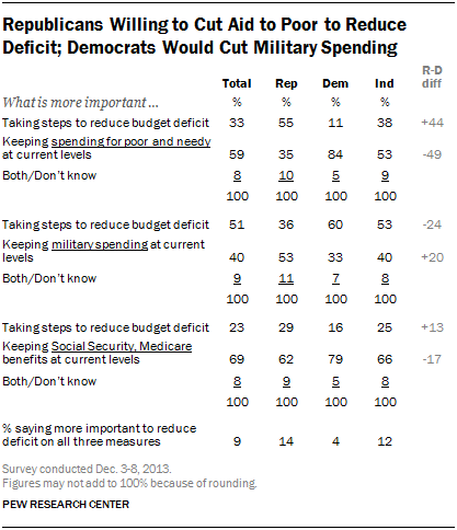 Republicans Willing to Cut Aid to Poor to Reduce Deficit; Democrats Would Cut Military Spending