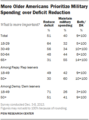 More Older Americans Prioritize Military Spending over Deficit Reduction