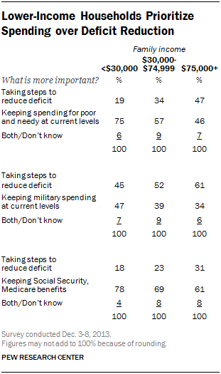 Lower-Income Households Prioritize Spending over Deficit Reduction