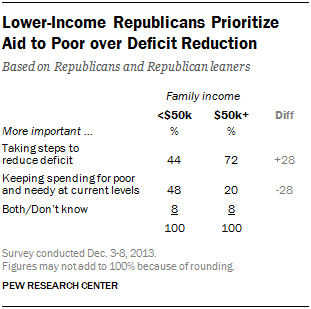 Lower-Income Republicans Prioritize Aid to Poor over Deficit Reduction