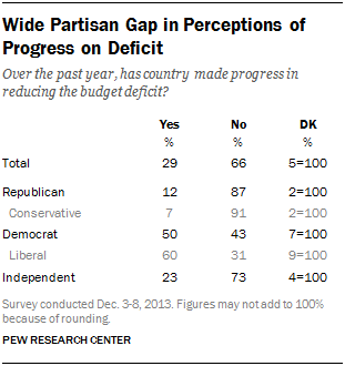 Wide Partisan Gap in Perceptions of Progress on Deficit