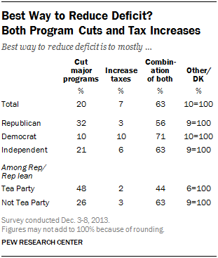 Best Way to Reduce Deficit? Both Program Cuts and Tax Increases