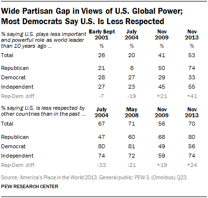 Wide Partisan Gap in Views of U.S. Global Power; Most Democrats Say U.S. Is Less Respected