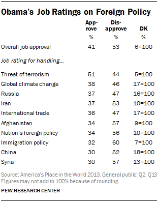 Obama’s Job Ratings on Foreign Policy