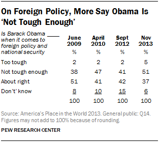 On Foreign Policy, More Say Obama Is ‘Not Tough Enough’