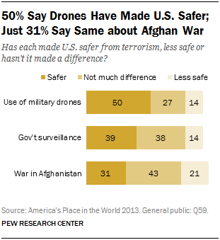 50% Say Drones Have Made U.S. Safer; Just 31% Say Same about Afghan War