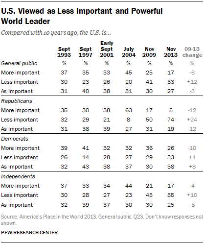 U.S. Viewed as Less Important and Powerful World Leader