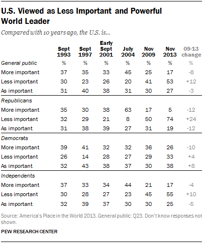 U.S. Viewed as Less Important and Powerful  World Leader