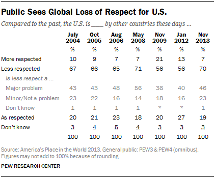 Public Sees Global Loss of Respect for U.S.