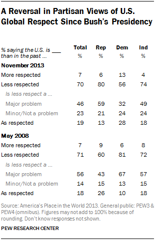 A Reversal in Partisan Views of U.S. Global Respect Since Bush’s Presidency