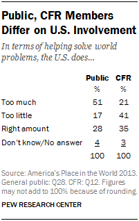 Public, CFR Members Differ on U.S. Involvement