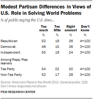 Modest Partisan Differences in Views of U.S. Role in Solving World Problems