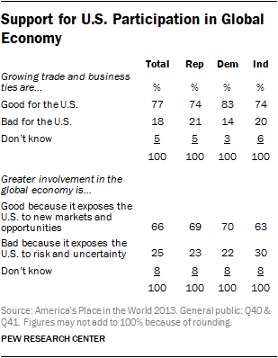Support for U.S. Participation in Global Economy