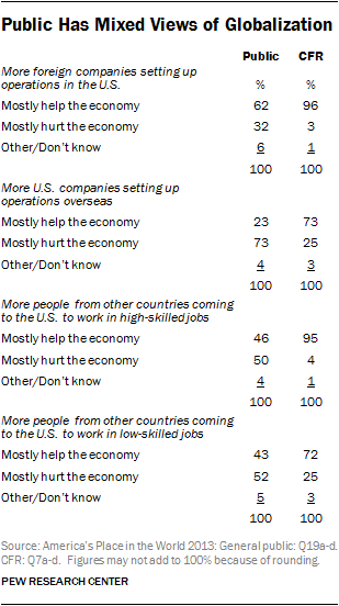 Public Has Mixed Views of Globalization
