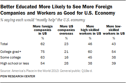 Better Educated More Likely to See More Foreign Companies and Workers as Good for U.S. Economy