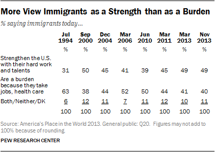 More View Immigrants as a Strength than as a Burden