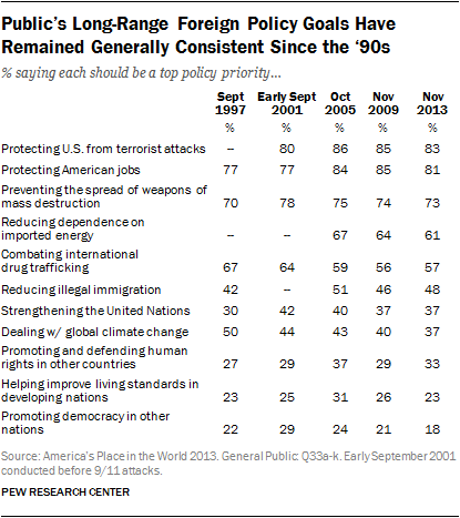 Public’s Long-Range Foreign Policy Goals Have Remained Generally Consistent Since the ‘90s