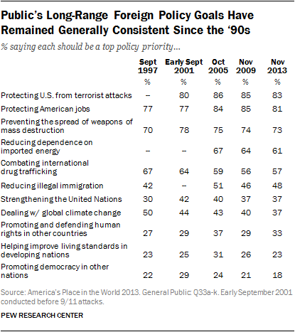 Public’s Long-Range Foreign Policy Goals Have  Remained Generally Consistent Since the ‘90s