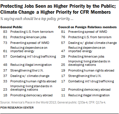 Protecting Jobs Seen as Higher Priority by the Public; Climate Change a Higher Priority for CFR Members