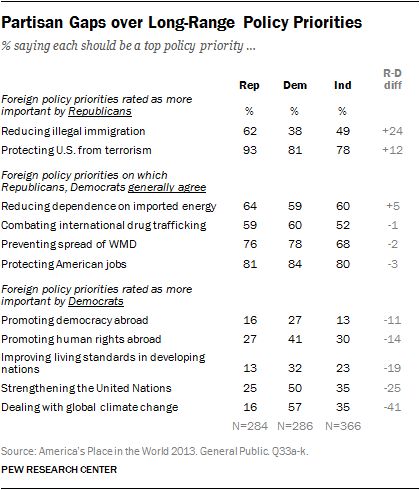 Partisan Gaps over Long-Range Policy Priorities