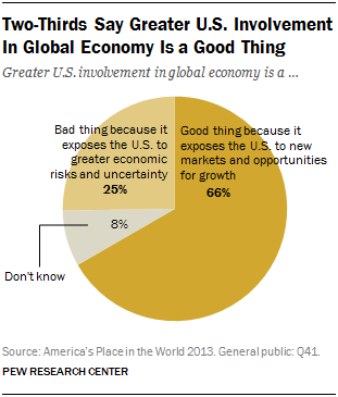 Two-Thirds Say Greater U.S. Involvement In Global Economy Is a Good Thing