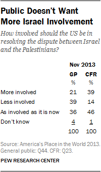 Public Doesn’t Want More Israel Involvement