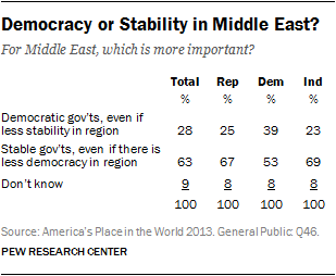 Democracy or Stability in Middle East?