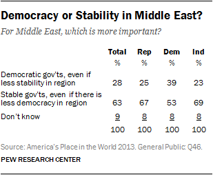Stability vs. Democracy