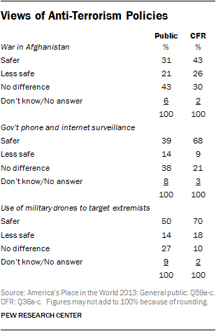 Views of Anti-Terrorism Policies