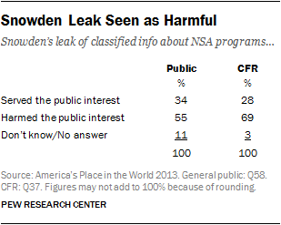Snowden Leak Seen as Harmful