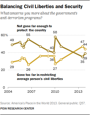 Balancing Civil Liberties and Security