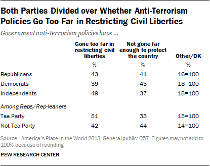 Both Parties Divided over Whether Anti-Terrorism Policies Go Too Far in Restricting Civil Liberties