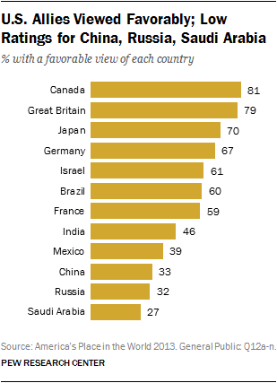 U.S. Allies Viewed Favorably; Low Ratings for China, Russia, Saudi Arabia 