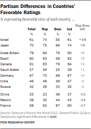 Partisan Differences in Countries’ Favorable Ratings