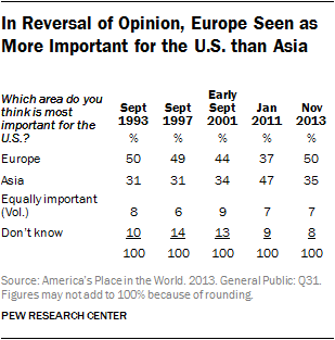 In Reversal of Opinion, Europe Seen as More Important for the U.S. than Asia