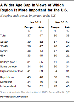 A Wider Age Gap in Views of Which Region is More Important for the U.S.