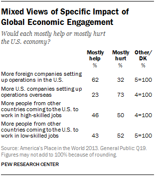 Mixed Views of Specific Impact of Global Economic Engagement