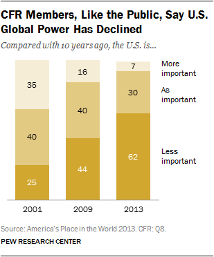 CFR Members, Like the Public, Say U.S. Global Power Has Declined