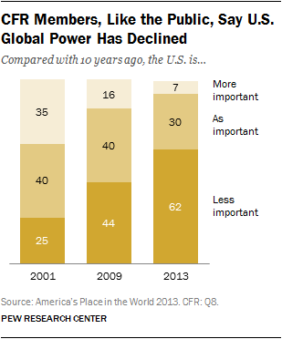 Section 6: Views of Council on Foreign Relations Members | Pew Research ...
