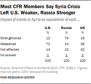 Most CFR Members Say Syria Crisis Left U.S. Weaker, Russia Stronger